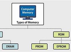 Image result for Types of Computer Memory RAM and ROM