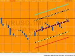 Image result for TradeStation Tick Charts