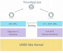 Image result for iOS Operating System Diagram