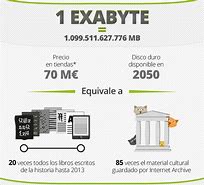 Image result for 1 Exabyte