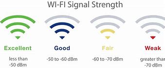 Image result for Wi-Fi Signal Strengt