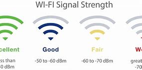 Image result for Weak Signal Strength