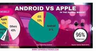 Image result for iPhone vs Android App Sales