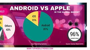 Image result for Apple vs Android Population Ownership
