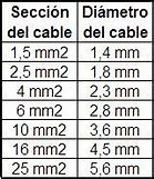 Image result for Electric Wire Sizes Chart