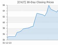 Image result for cvlt stock