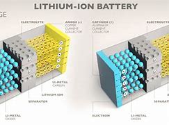 Image result for Lithium-Ion Batteries for Electric Cars