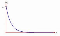 Image result for A Negative Exponential Curve