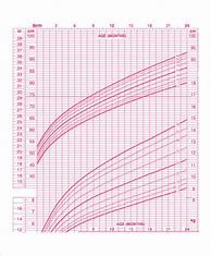 Image result for Growth Chart Breastfed Babies
