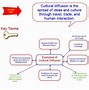 Image result for Cultural Diffusion