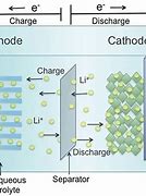 Image result for Lithium Polymer Battery with Liquid Electroyde
