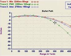 Image result for 308 vs .223 Bullet Drop