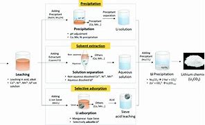 Image result for Preparation of Lithium Carbonate