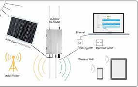 Image result for Solar Charging Wi-Fi Router
