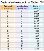 Image result for Table of Hexadecimal