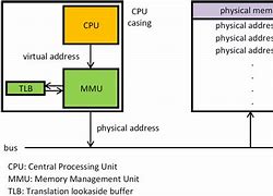 Image result for IOMMU Core Processor Complex Xeon