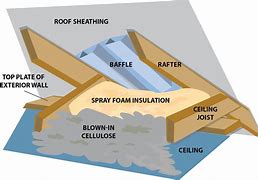 Image result for Attic Insulation Types