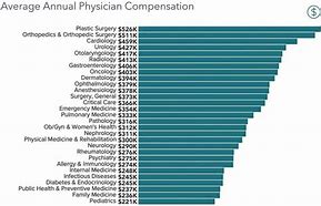 Image result for Do vs MD Salary