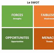 Image result for SWOT Exemple