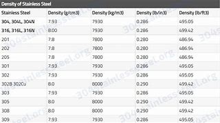 Image result for Metal Density Chart G Cm3