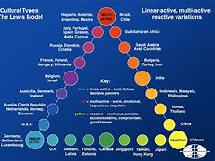 Image result for Acculturation Chart
