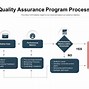 Image result for Quality Assurance Review Process
