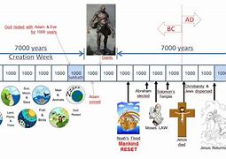 Image result for Creation vs Evolution Timeline