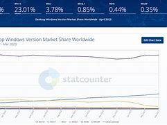 Image result for Windows 11 Users Market Share