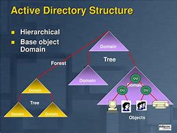 Image result for Active Directory Hierarchy Meme