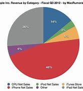 Image result for Apple iPad iPhone Mac Market Share