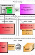 Image result for Memory in Internal System Unit