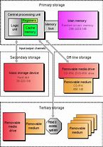 Image result for Storage of Information