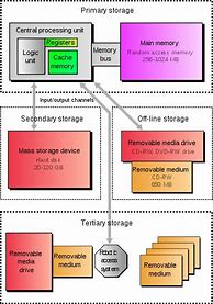 Image result for Chart of Data Storage