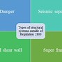 Image result for Structural System Types