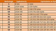 Image result for Byte Conversion Chart