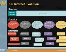 Image result for Brief History of 3D Internet