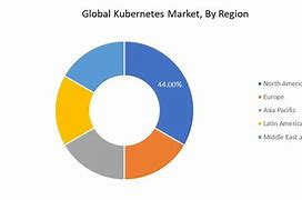 Image result for Kubernetes Market Share