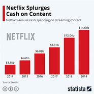 Image result for Business of Apps Netflix Revenue