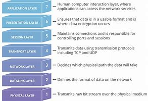 Image result for Application Layer OSI Model