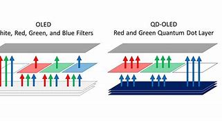 Image result for Quantum Dot vs OLED