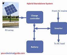 Image result for Working Principle of Solar Panel