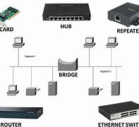 Image result for Network Devices Examples