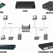 Image result for Network Devices