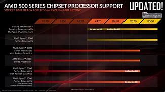 Image result for 5Gen Ryzen Board