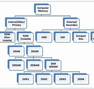 Image result for Types of Ram RDRAM