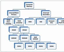 Image result for Primary Memory Types