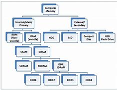 Image result for Ram List PC