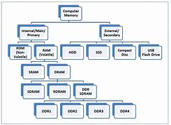 Image result for Computer Memory Units Chart