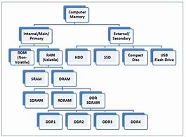 Image result for Classification of Memory