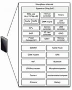 Image result for Cell Phone Hardware
